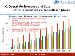 Chun-Feng Chen NCTU_IEE - PCS Lab
C. Overall Performance and Cost
- Non-Table-Based vs. Table-Based (Area)
l The area of AMM is mainly determined by the SRAM
modules
For example, 1R2W, 1K to 1M, memory cells account:
NTX-Wr: 92.52% to 99.99% of overall area
TBLVT: 93.11% to 99.99% of overall area
l Table-based ,
table-based non-table-based
43
 