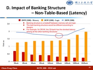 Chun-Feng Chen NCTU_IEE - PCS Lab
D. Impact of Banking Structure
– Non-Table-Based (Latency)
l Banking structure is a tradeoff between memory cell and logic
l The best banking structure would be different according to
designs
l For example, for 2R1W, the 32-bank has the shortest latency
among all the other banking structures
46
 