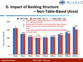 Chun-Feng Chen NCTU_IEE - PCS Lab
D. Impact of Banking Structure
– Non-Table-Based (Area)
47
l Area efficiency: (Area)/(data size), data
memory cell area
l 8-bank has the smaller area among all the other designs
l Area of memory cell is the dominant factor of overall
area:
Logic only occupies 0.0782% (1bank) to 8.87%(256bank)
of overall area
2
1.502
1.253 1.13
1.17 1.246
1.346
1.566
1.80
 