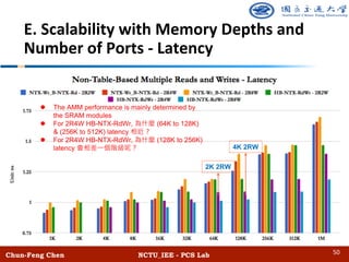 Chun-Feng Chen NCTU_IEE - PCS Lab
E. Scalability with Memory Depths and
Number of Ports - Latency
l The AMM performance is mainly determined by
the SRAM modules
l For 2R4W HB-NTX-RdWr, (64K to 128K)
& (256K to 512K) latency
l For 2R4W HB-NTX-RdWr, (128K to 256K)
latency
50
2K 2RW
4K 2RW
 