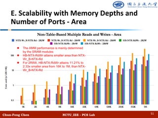 Chun-Feng Chen NCTU_IEE - PCS Lab
E. Scalability with Memory Depths and
Number of Ports - Area
51
l The AMM performance is mainly determined
by the SRAM modules
l HB-NTX-RdWr attains smaller area than NTX-
Wr_B-NTX-Rd
l For 2R8W, HB-NTX-RdWr attains 11.21% to
2.33x smaller area from 16K to 1M, than NTX-
Wr_B-NTX-Rd
 