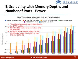 Chun-Feng Chen NCTU_IEE - PCS Lab
E. Scalability with Memory Depths and
Number of Ports - Power
52
l The AMM performance is mainly determined by
the SRAM modules
l HB-NTX-RdWr attains lower power than NTX-
Wr_B-NTX-Rd
l For 2R8W, HB-NTX-RdWr attains 9.51% to
55.39% lower power from 16K to 1M, than
NTX-Wr_B-NTX-Rd
 