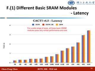 Chun-Feng Chen NCTU_IEE - PCS Lab
F.(1) Different Basic SRAM Modules
- Latency
For a wide range of sizes, all these basic SRAM
modules pose very similar performance and cost
54
 