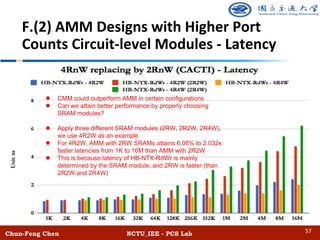 Chun-Feng Chen NCTU_IEE - PCS Lab
F.(2) AMM Designs with Higher Port
Counts Circuit-level Modules - Latency
l CMM could outperform AMM in certain configurations
l Can we attain better performance by properly choosing
SRAM modules?
l Apply three different SRAM modules (2RW, 2R2W, 2R4W),
we use 4R2W as an example
l For 4R2W, AMM with 2RW SRAMs attains 6.08% to 2.032x
faster latencies from 1K to 16M than AMM with 2R2W
l This is because latency of HB-NTX-RdWr is mainly
determined by the SRAM module, and 2RW is faster (than
2R2W and 2R4W)
57
 