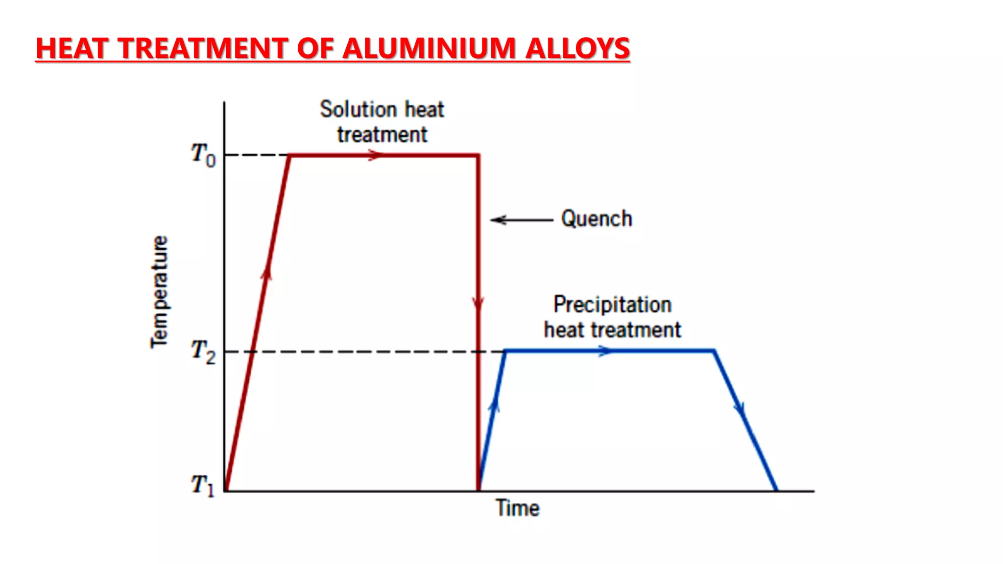HEAT TREATMENT OF ALUMINIUM ALLOYS
 