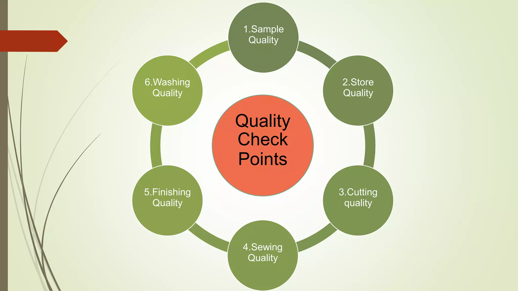Quality
Check
Points
1.Sample
Quality
2.Store
Quality
3.Cutting
quality
4.Sewing
Quality
5.Finishing
Quality
6.Washing
Quality
 