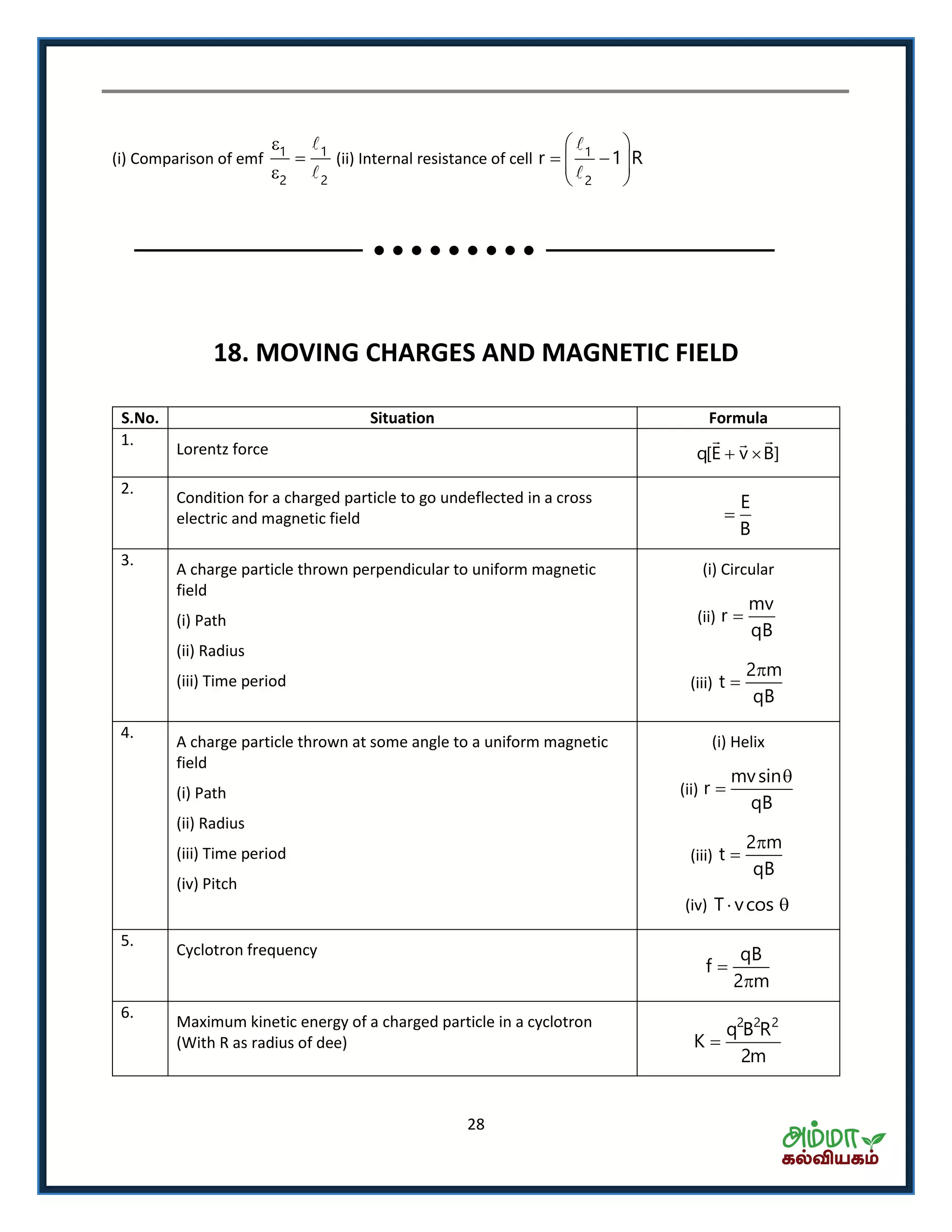 28
(i) Comparison of emf 1 1
2 2



(ii) Internal resistance of cell 1
2
r 1 R
 
   
 
18. MOVING CHARGES AND MAGNETIC FIELD
S.No. Situation Formula
1.
Lorentz force q[E v B] 
2.
Condition for a charged particle to go undeflected in a cross
electric and magnetic field
E
B

3.
A charge particle thrown perpendicular to uniform magnetic
field
(i) Path
(ii) Radius
(iii) Time period
(i) Circular
(ii)
mv
r
qB

(iii)
2 m
t
qB


4.
A charge particle thrown at some angle to a uniform magnetic
field
(i) Path
(ii) Radius
(iii) Time period
(iv) Pitch
(i) Helix
(ii)
mvsin
r
qB


(iii)
2 m
t
qB


(iv) T vcos 
5.
Cyclotron frequency qB
f
2 m


6.
Maximum kinetic energy of a charged particle in a cyclotron
(With R as radius of dee)
2 2 2
q B R
K
2m

 