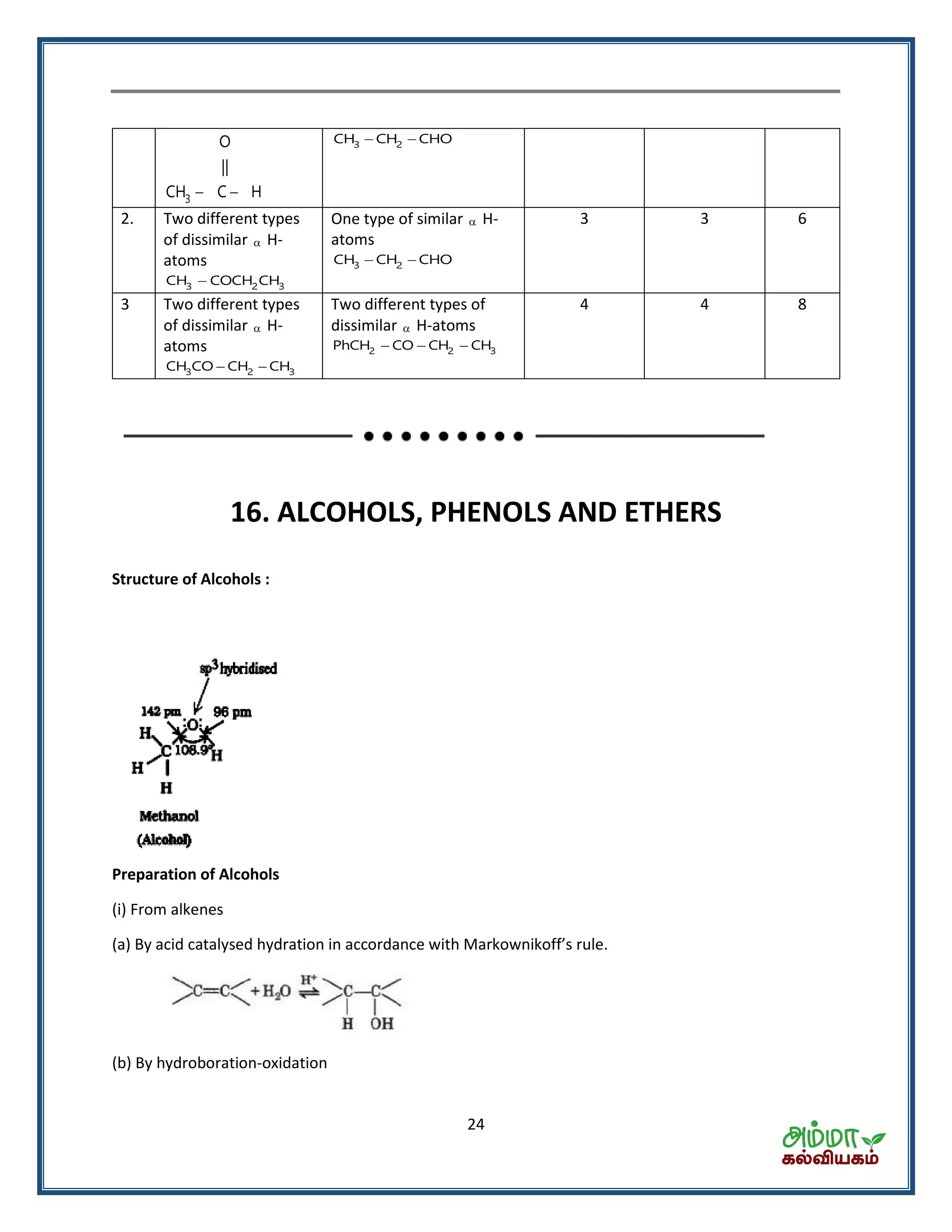 24
 3
O
||
CH C H
 3 2CH CH CHO
2. Two different types
of dissimilar  H-
atoms
3 2 3CH COCH CH
One type of similar  H-
atoms
 3 2CH CH CHO
3 3 6
3 Two different types
of dissimilar  H-
atoms
 3 2 3CH CO CH CH
Two different types of
dissimilar  H-atoms
2 2 3PhCH CO CH CH  
4 4 8
16. ALCOHOLS, PHENOLS AND ETHERS
Structure of Alcohols :
Preparation of Alcohols
(i) From alkenes
(a) By acid catalysed hydration in accordance with Ma ko ikoff s ule.
(b) By hydroboration-oxidation
 