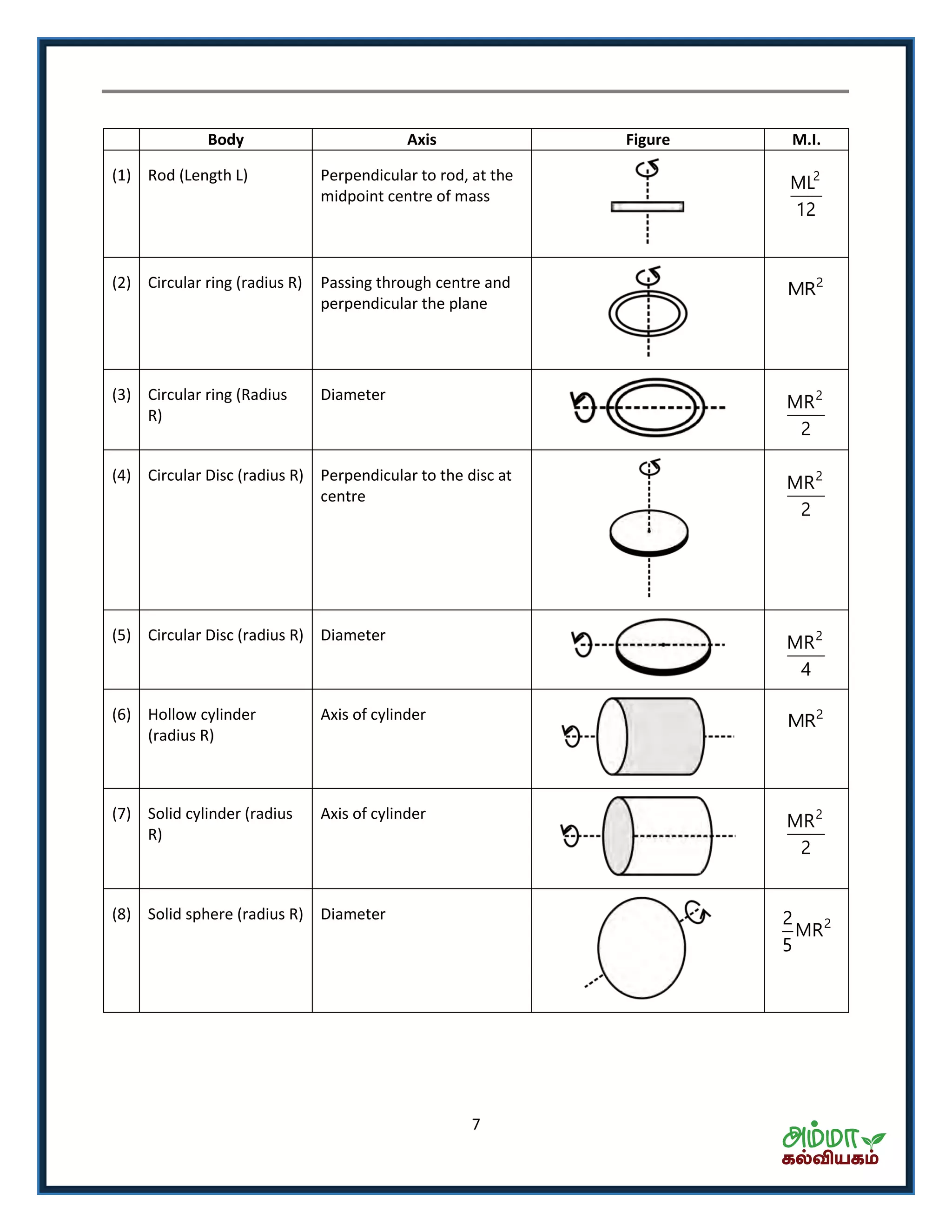 7
Body Axis Figure M.I.
(1) Rod (Length L) Perpendicular to rod, at the
midpoint centre of mass
2
ML
12
(2) Circular ring (radius R) Passing through centre and
perpendicular the plane
2
MR
(3) Circular ring (Radius
R)
Diameter 2
MR
2
(4) Circular Disc (radius R) Perpendicular to the disc at
centre
2
MR
2
(5) Circular Disc (radius R) Diameter 2
MR
4
(6) Hollow cylinder
(radius R)
Axis of cylinder 2
MR
(7) Solid cylinder (radius
R)
Axis of cylinder 2
MR
2
(8) Solid sphere (radius R) Diameter 22
MR
5
 