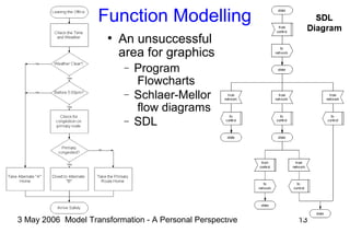 3 May 2006 Model Transformation - A Personal Perspective 13
Function Modelling
●
An unsuccessful
area for graphics
− Program
Flowcharts
− Schlaer-Mellor
flow diagrams
− SDL
 