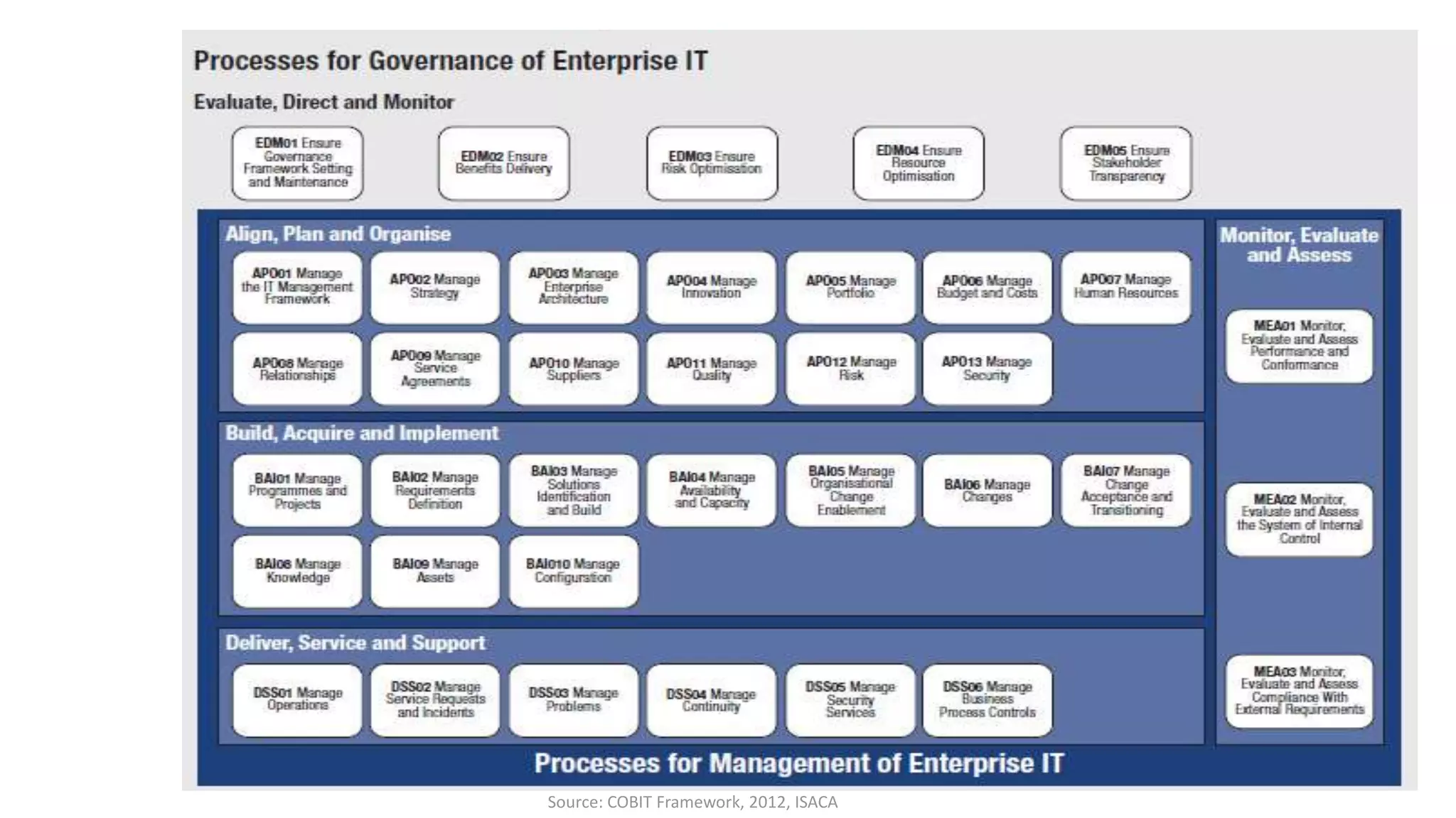 Source: COBIT Framework, 2012, ISACA
 
