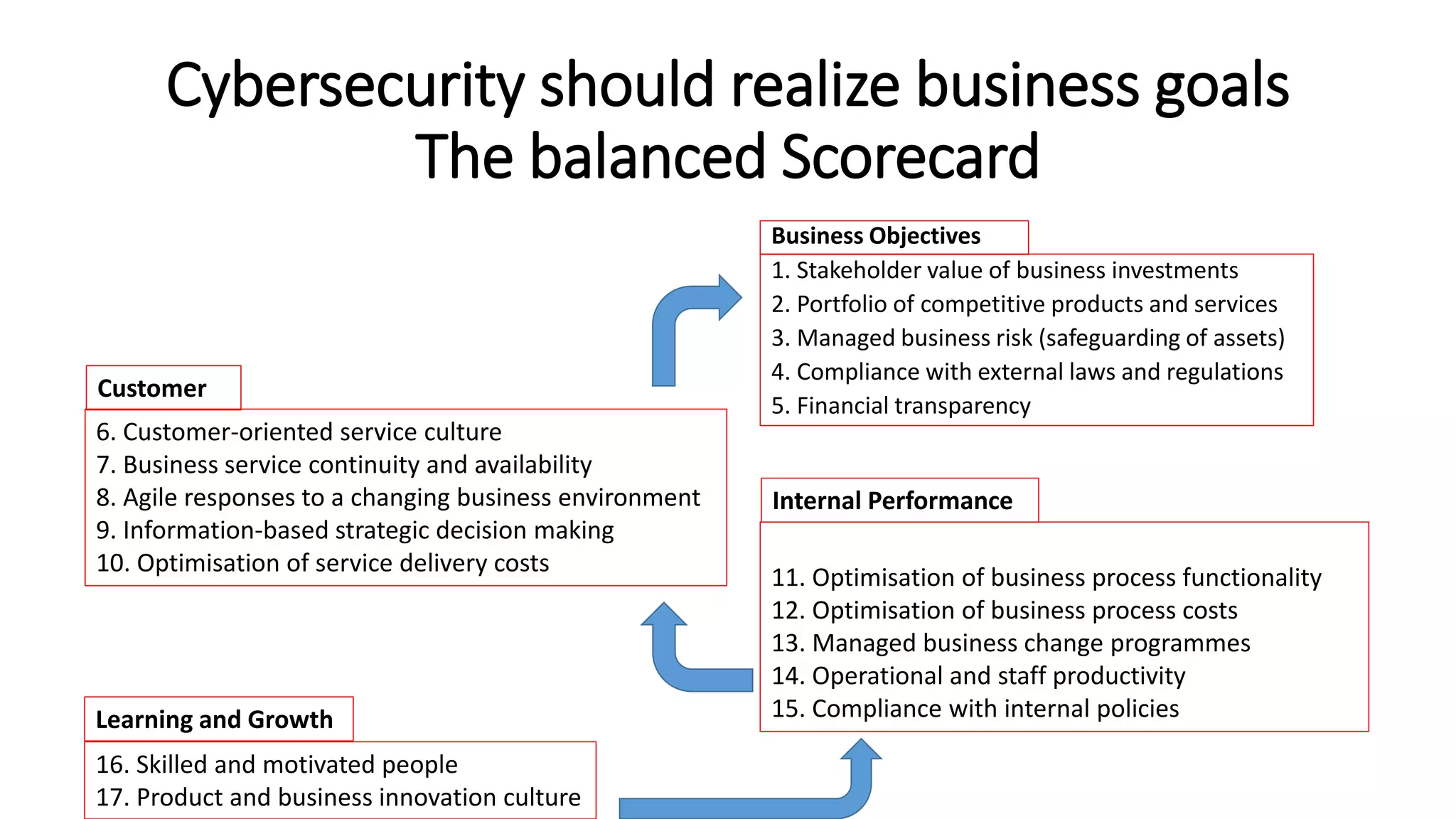 Cybersecurity should realize business goals
The balanced Scorecard
Business Objectives
1. Stakeholder value of business investments
2. Portfolio of competitive products and services
3. Managed business risk (safeguarding of assets)
4. Compliance with external laws and regulations
5. Financial transparency
6. Customer-oriented service culture
7. Business service continuity and availability
8. Agile responses to a changing business environment
9. Information-based strategic decision making
10. Optimisation of service delivery costs
Customer
11. Optimisation of business process functionality
12. Optimisation of business process costs
13. Managed business change programmes
14. Operational and staff productivity
15. Compliance with internal policies
Internal Performance
Learning and Growth
16. Skilled and motivated people
17. Product and business innovation culture
 