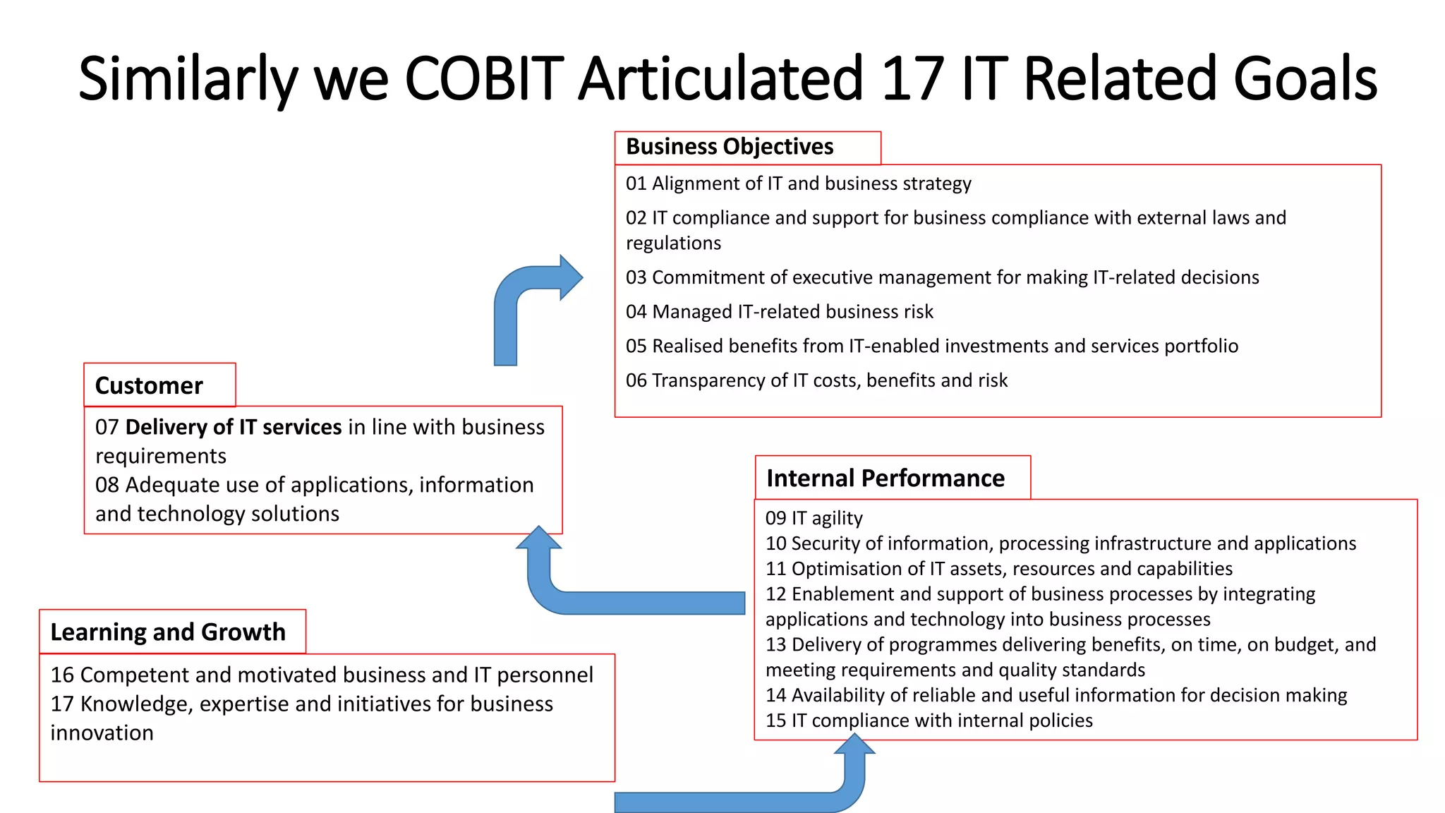 Similarly we COBIT Articulated 17 IT Related Goals
Business Objectives
01 Alignment of IT and business strategy
02 IT compliance and support for business compliance with external laws and
regulations
03 Commitment of executive management for making IT-related decisions
04 Managed IT-related business risk
05 Realised benefits from IT-enabled investments and services portfolio
06 Transparency of IT costs, benefits and risk
07 Delivery of IT services in line with business
requirements
08 Adequate use of applications, information
and technology solutions
Customer
09 IT agility
10 Security of information, processing infrastructure and applications
11 Optimisation of IT assets, resources and capabilities
12 Enablement and support of business processes by integrating
applications and technology into business processes
13 Delivery of programmes delivering benefits, on time, on budget, and
meeting requirements and quality standards
14 Availability of reliable and useful information for decision making
15 IT compliance with internal policies
Internal Performance
Learning and Growth
16 Competent and motivated business and IT personnel
17 Knowledge, expertise and initiatives for business
innovation
 