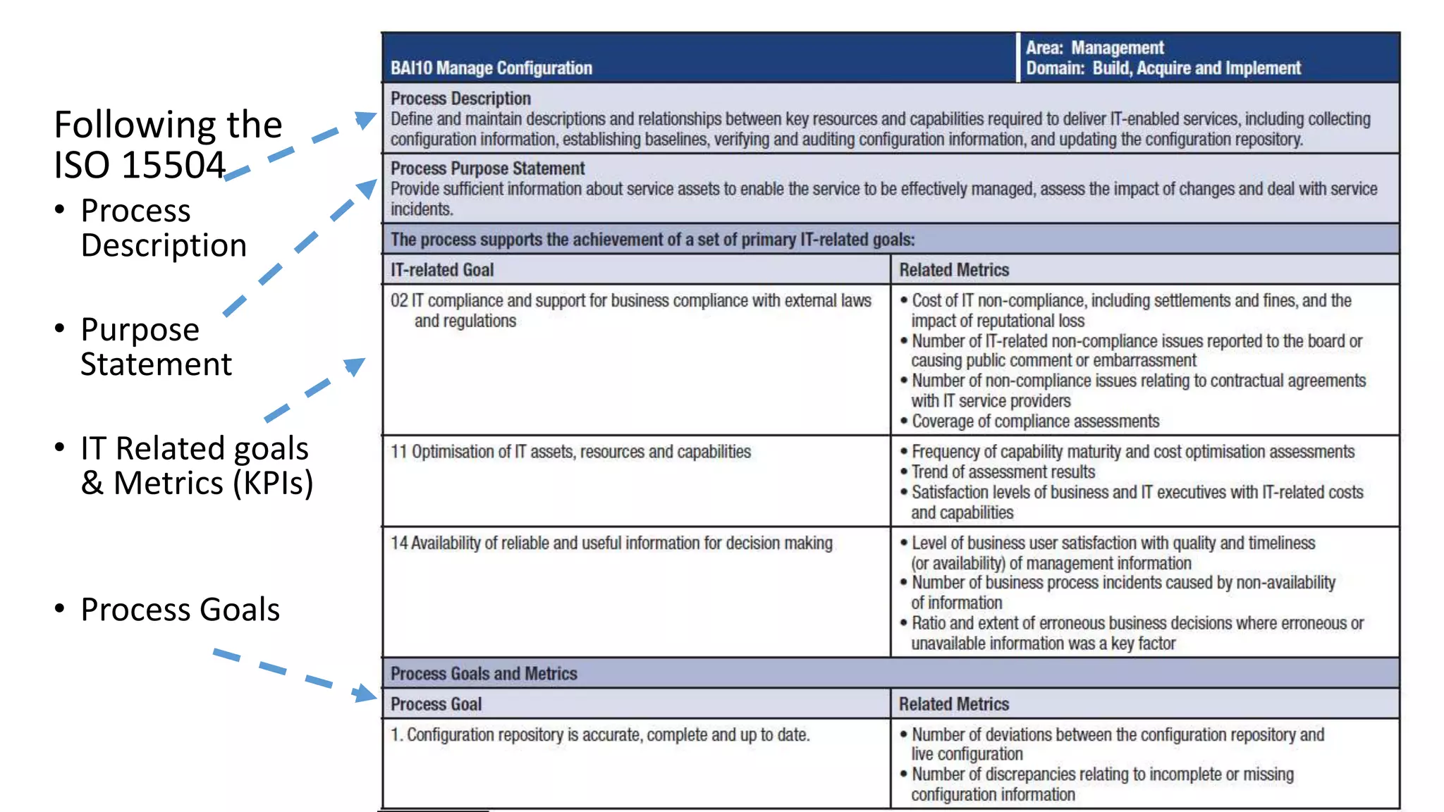 Following the
ISO 15504
• Process
Description
• Purpose
Statement
• IT Related goals
& Metrics (KPIs)
• Process Goals
 