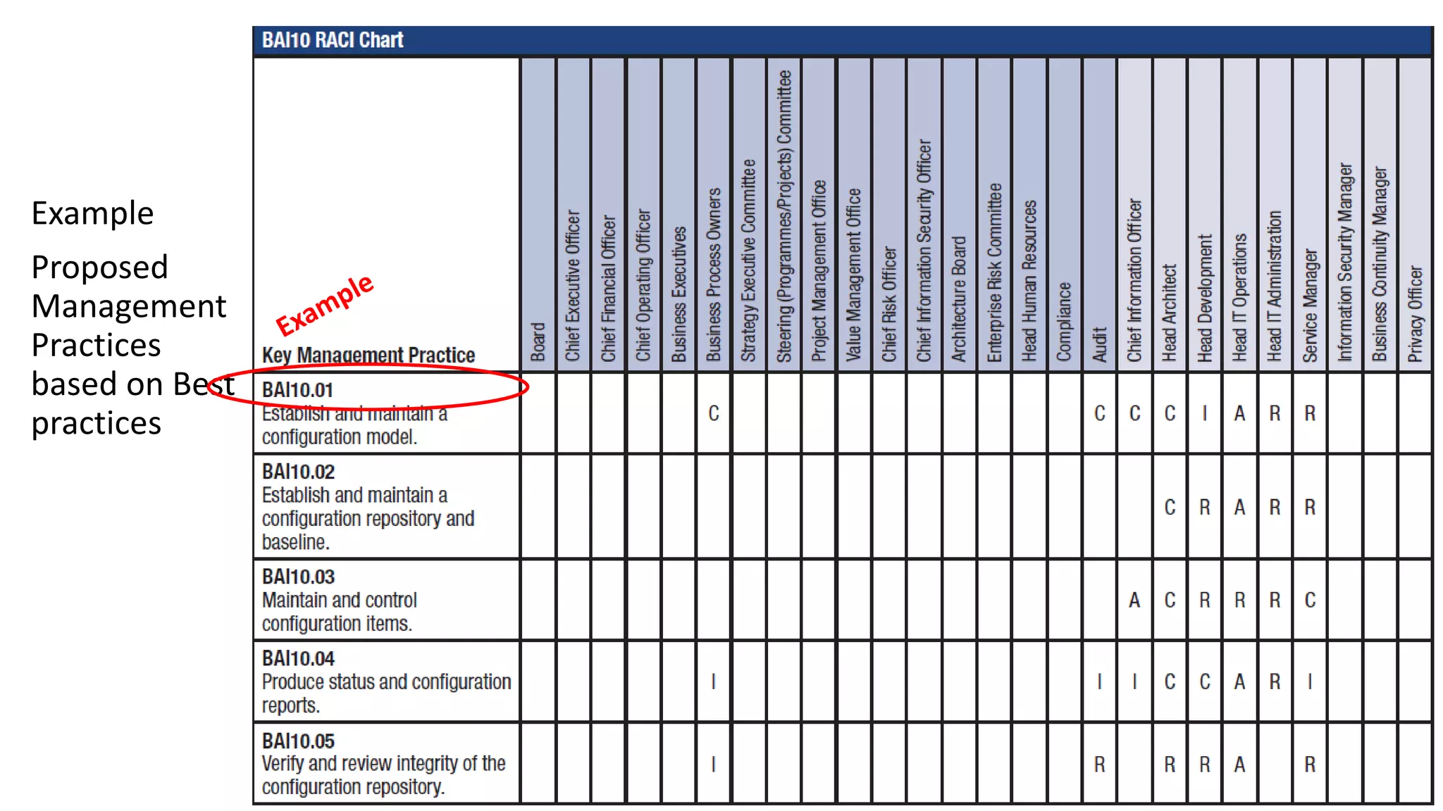 Example
Proposed
Management
Practices
based on Best
practices
 