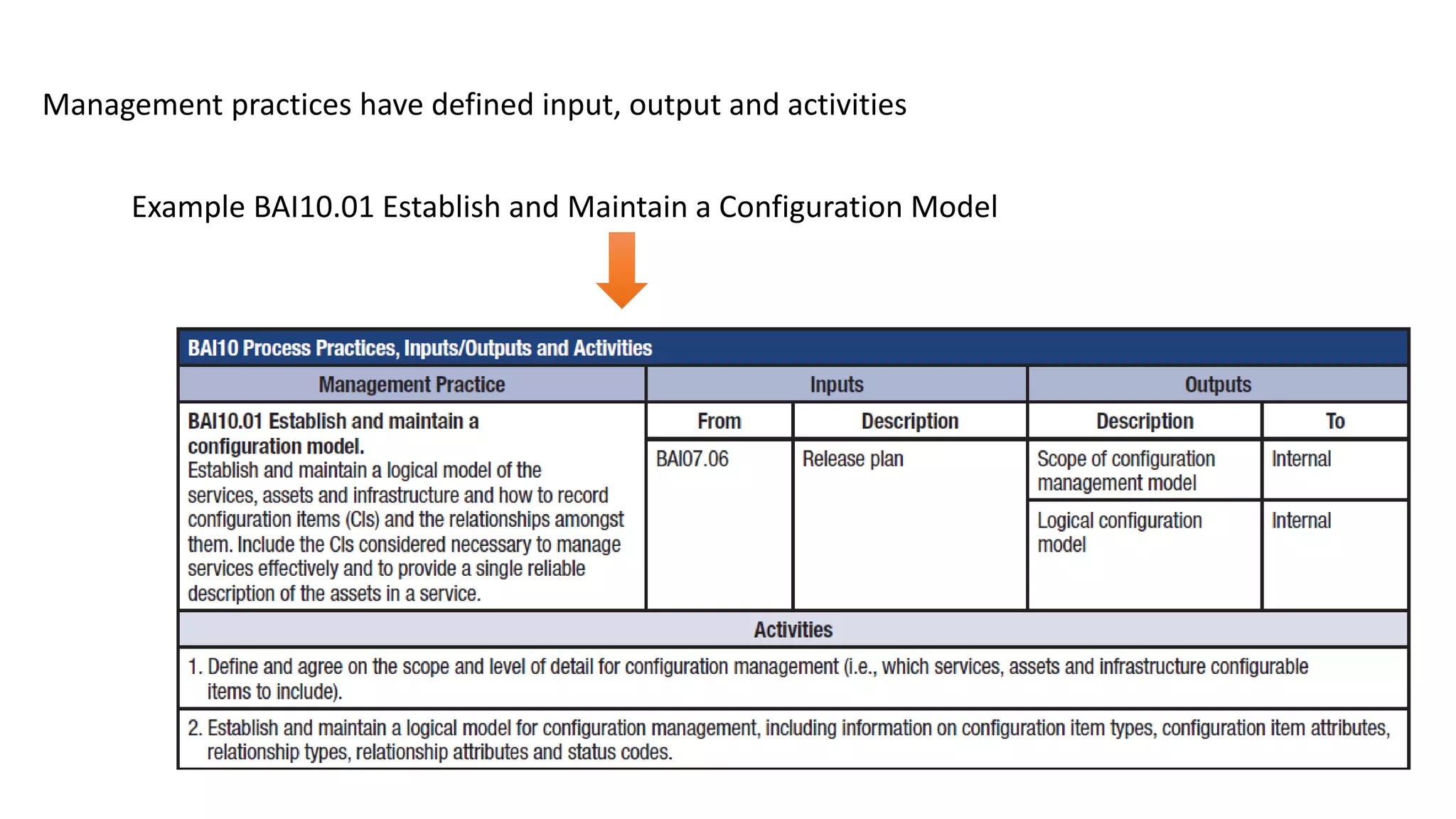 Management practices have defined input, output and activities
Example BAI10.01 Establish and Maintain a Configuration Model
 