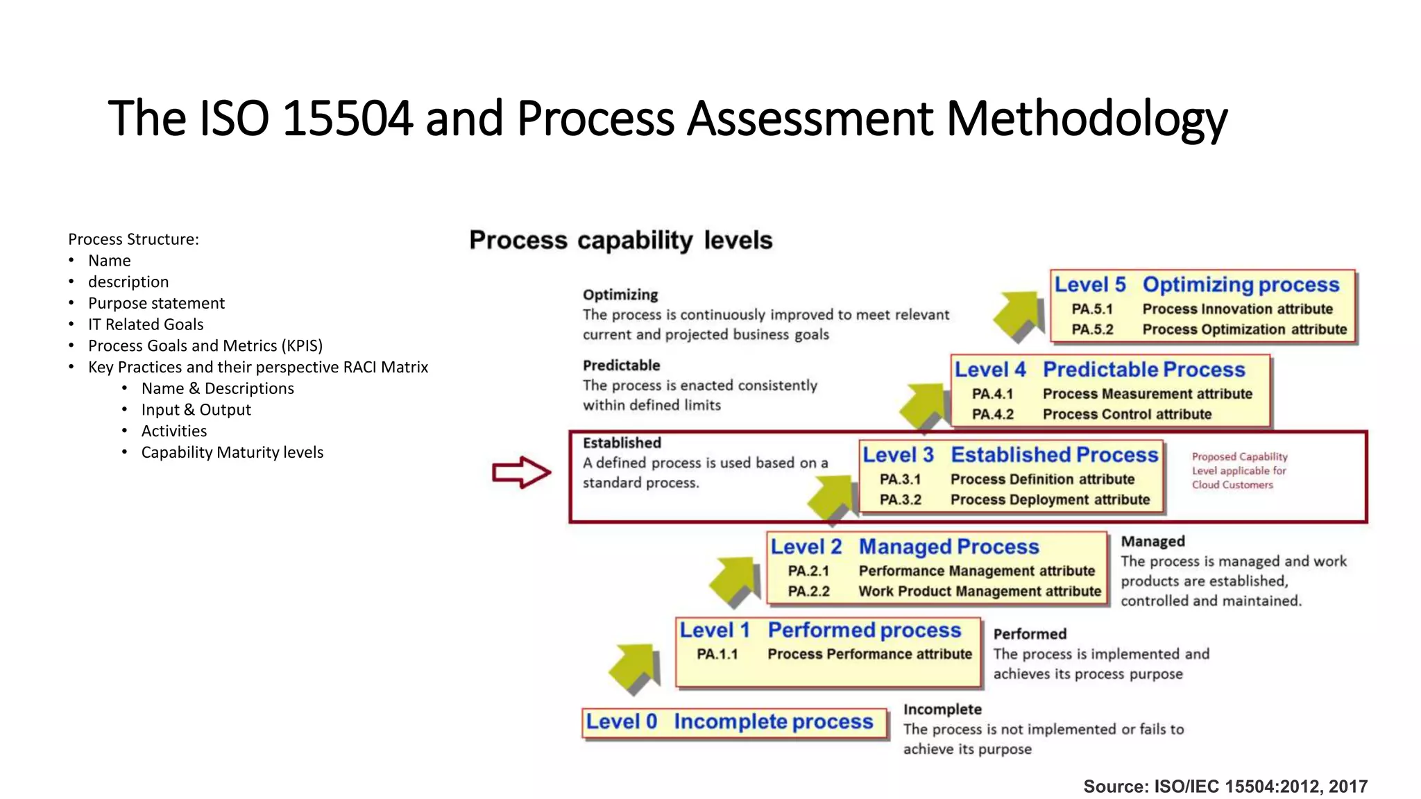 The ISO 15504 and Process Assessment Methodology
Process Structure:
• Name
• description
• Purpose statement
• IT Related Goals
• Process Goals and Metrics (KPIS)
• Key Practices and their perspective RACI Matrix
• Name & Descriptions
• Input & Output
• Activities
• Capability Maturity levels
Source: ISO/IEC 15504:2012, 2017
 