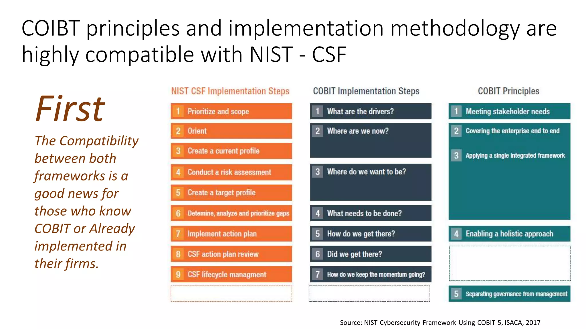 COIBT principles and implementation methodology are
highly compatible with NIST - CSF
Source: NIST-Cybersecurity-Framework-Using-COBIT-5, ISACA, 2017
First
The Compatibility
between both
frameworks is a
good news for
those who know
COBIT or Already
implemented in
their firms.
 
