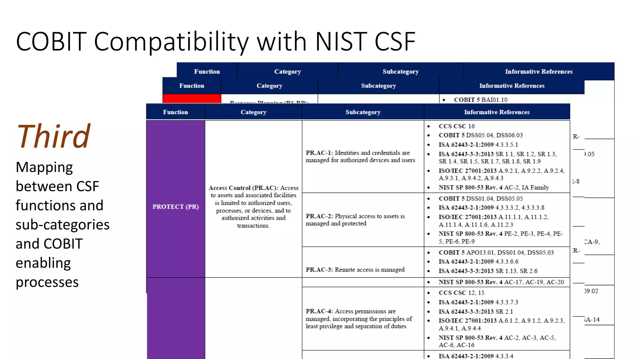 COBIT Compatibility with NIST CSF
Third
Mapping
between CSF
functions and
sub-categories
and COBIT
enabling
processes
 
