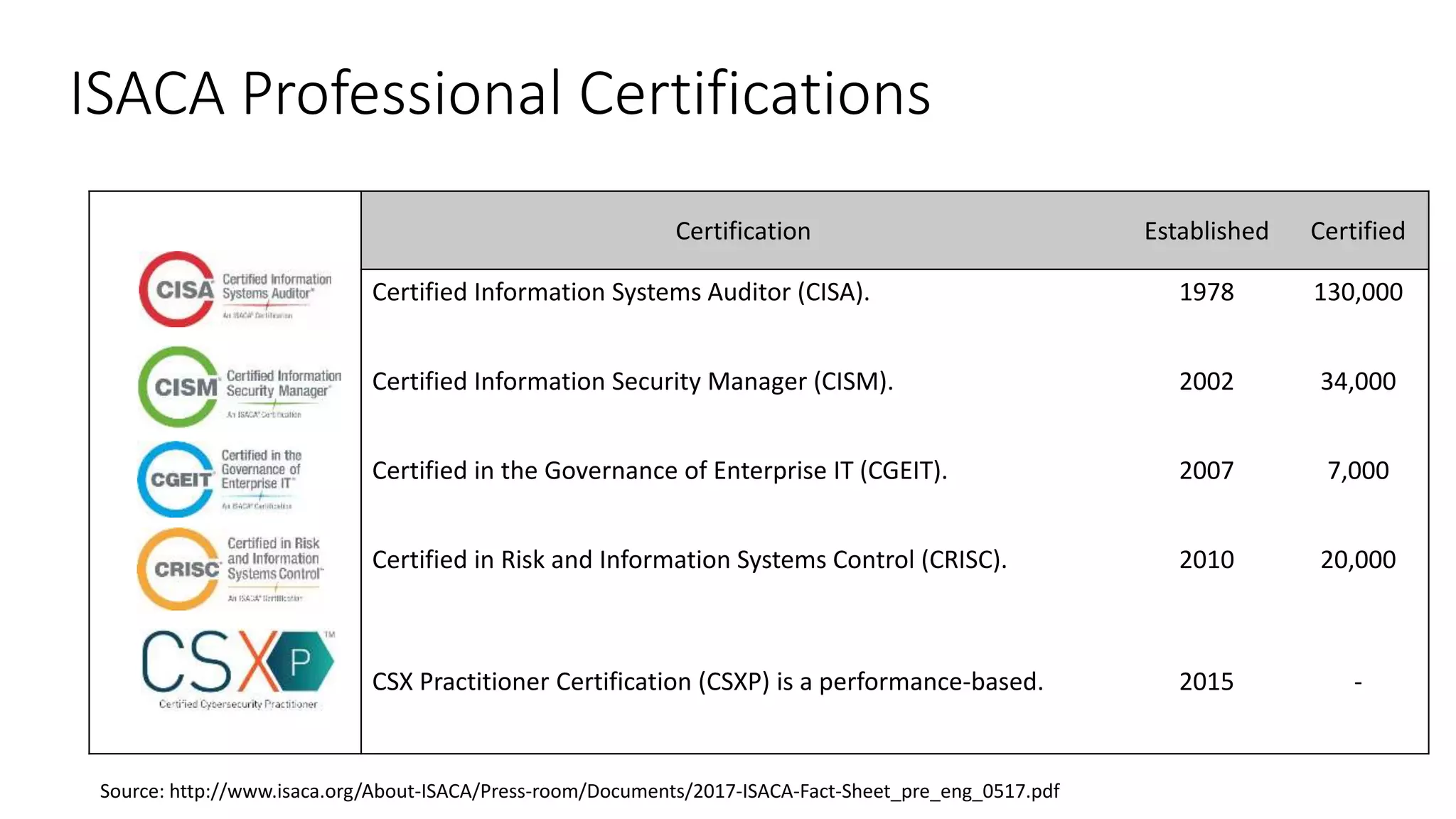 ISACA Professional Certifications
Source: http://www.isaca.org/About-ISACA/Press-room/Documents/2017-ISACA-Fact-Sheet_pre_eng_0517.pdf
Certification Established Certified
Certified Information Systems Auditor (CISA). 1978 130,000
Certified Information Security Manager (CISM). 2002 34,000
Certified in the Governance of Enterprise IT (CGEIT). 2007 7,000
Certified in Risk and Information Systems Control (CRISC). 2010 20,000
CSX Practitioner Certification (CSXP) is a performance-based. 2015 -
 