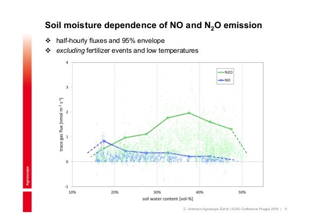 Emissions Of No And N2o From A Pasture Ecosystem Measured By Eddy Cov