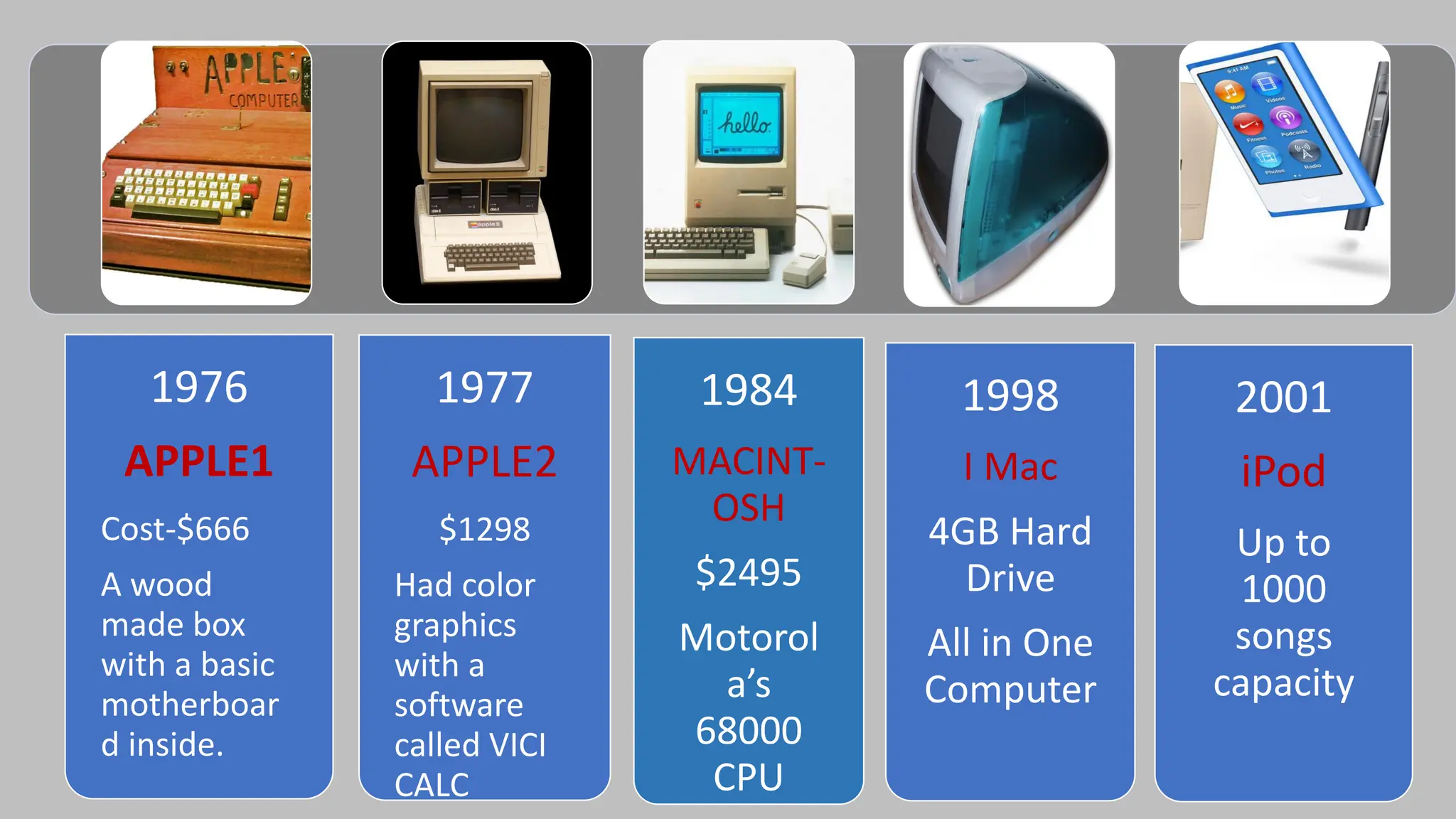 1976
APPLE1
Cost-$666
A wood
made box
with a basic
motherboar
d inside.
1977
APPLE2
$1298
Had color
graphics
with a
software
called VICI
CALC
1984
MACINT-
OSH
$2495
Motorol
a’s
68000
CPU
1998
I Mac
4GB Hard
Drive
All in One
Computer
2001
iPod
Up to
1000
songs
capacity
 