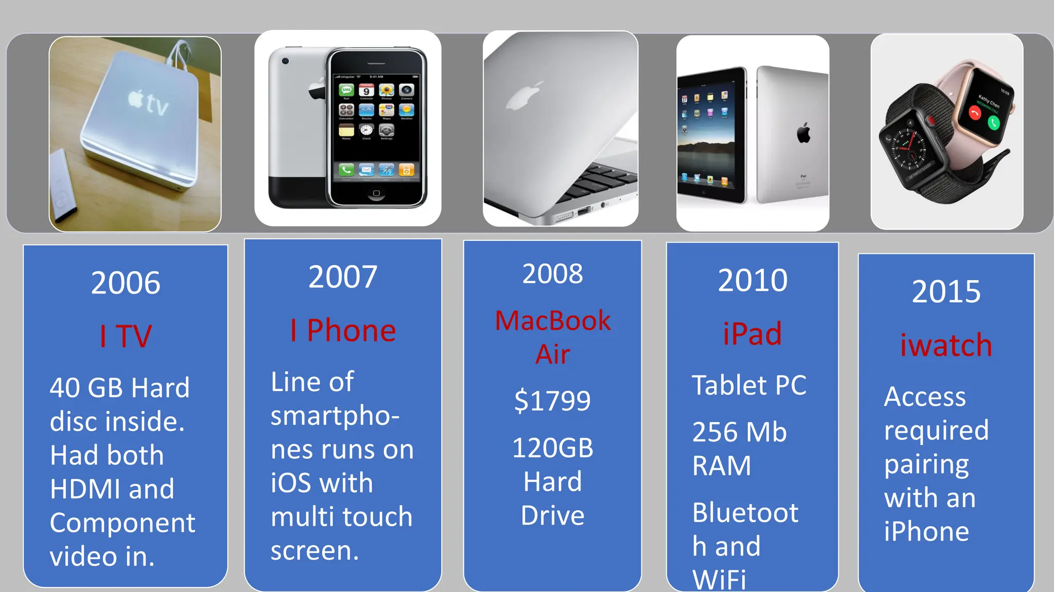 2008
MacBook
Air
$1799
120GB
Hard
Drive
2007
I Phone
Line of
smartpho-
nes runs on
iOS with
multi touch
screen.
2010
iPad
Tablet PC
256 Mb
RAM
Bluetoot
h and
WiFi
2015
iwatch
Access
required
pairing
with an
iPhone
2006
I TV
40 GB Hard
disc inside.
Had both
HDMI and
Component
video in.
 