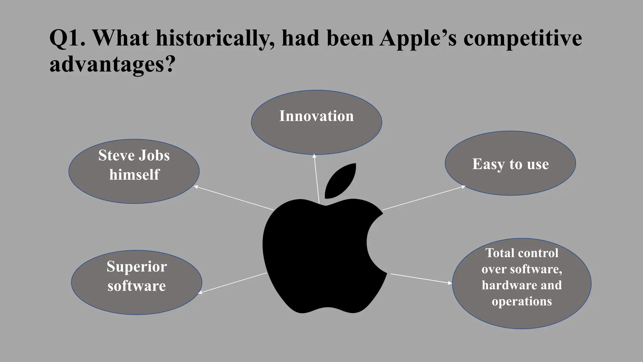 Q1. What historically, had been Apple’s competitive
advantages?
Innovation
Easy to use
Steve Jobs
himself
Superior
software
Total control
over software,
hardware and
operations
 