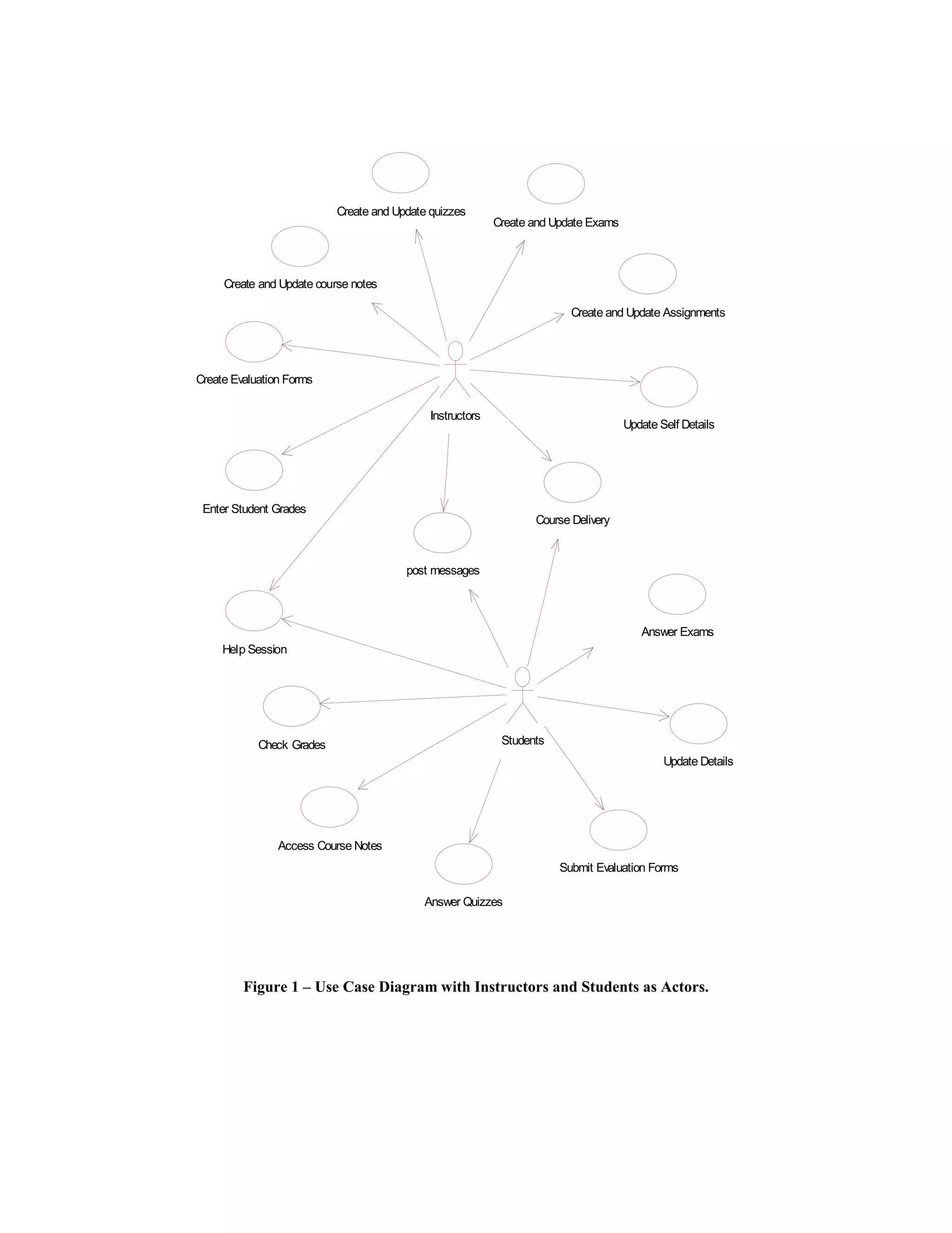 Create and Update quizzes
                                                           Create and Update Exams



     Create and Update course notes

                                                                         Create and Update Assignments




Create Evaluation Forms

                                             Instructors
                                                                                     Update Self Details




 Enter Student Grades
                                                                  Course Delivery



                                        post messages



                                                                                        Answer Exams
     Help Session




            Check Grades                                    Students
                                                                                             Update Details




                Access Course Notes
                                                                       Submit Evaluation Forms

                                           Answer Quizzes




         Figure 1 – Use Case Diagram with Instructors and Students as Actors.
 