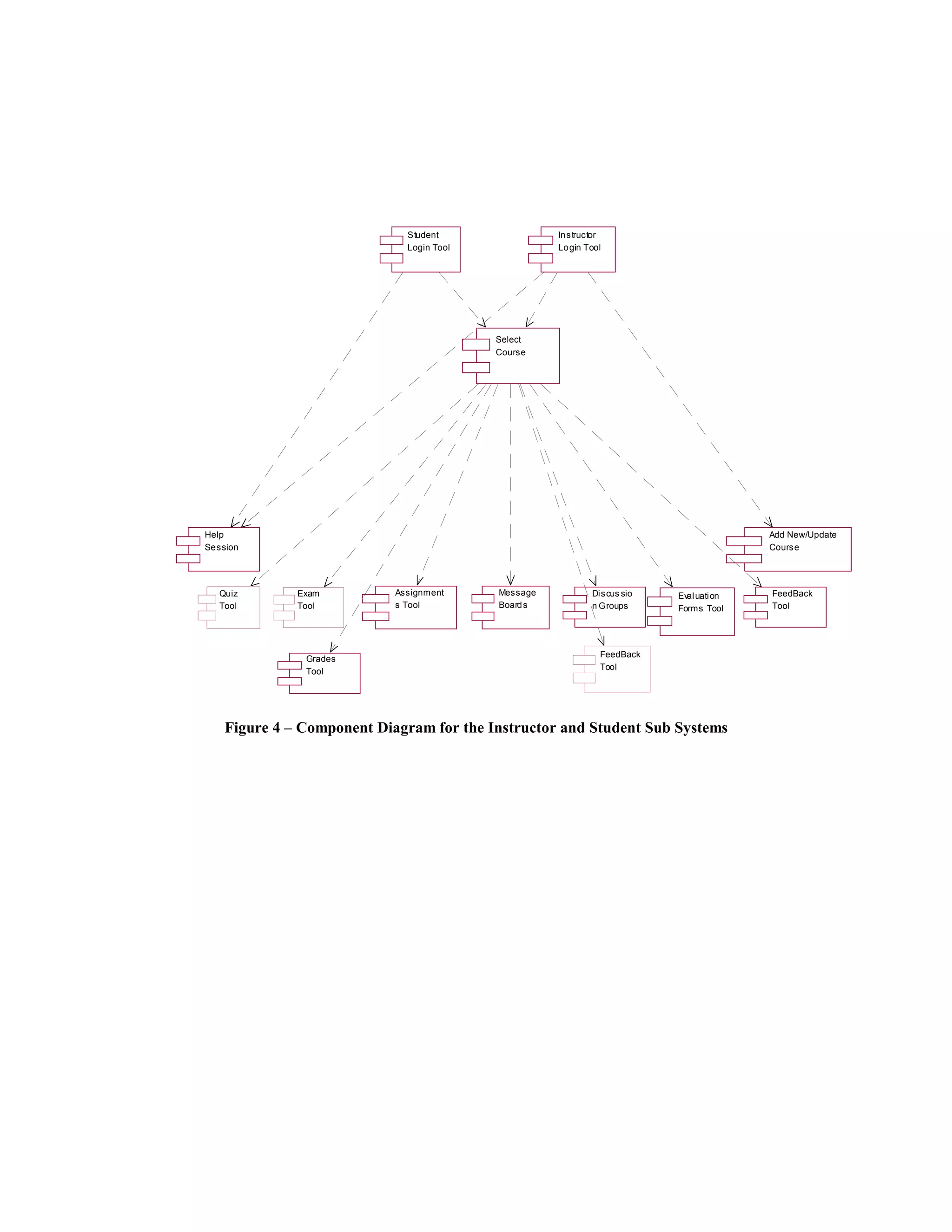 Student                In structor
                              Login Tool             Lo gin Tool




                                           Select
                                           Course




Help                                                                                    Add New/Update
Se ssion                                                                                Course




   Quiz       Exam          Assignment     Message           Discus sio   Eval uation   FeedBack
   Tool       Tool          s Tool         Board s           n Groups     Forms Tool    Tool




               Grades                                          FeedBack
               Tool                                            Tool




    Figure 4 – Component Diagram for the Instructor and Student Sub Systems
 