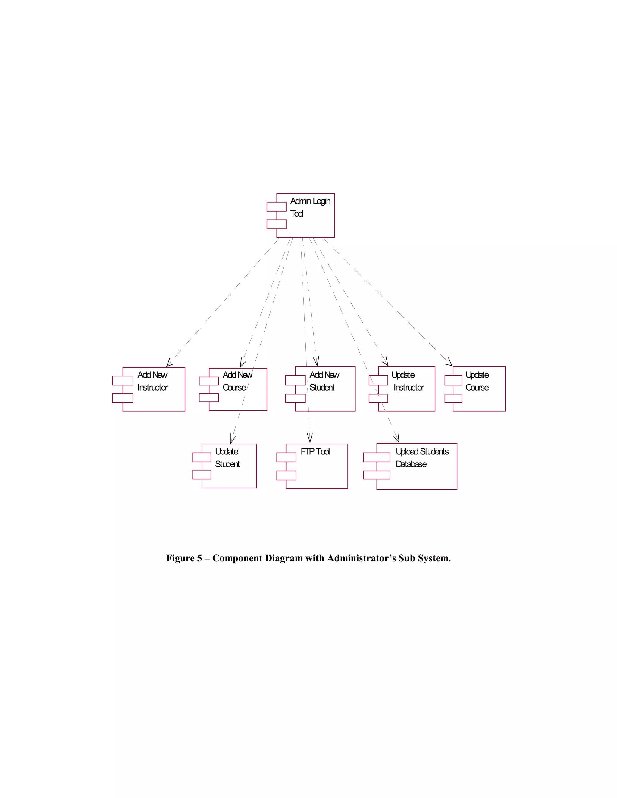 Admin Login
                                   Tool




Add New              Add New            Add New          Update             Update
Instructor           Course             Student          Instructor         Course




                   Update            FTP Tool             Upload Students
                   Student                                Database




         Figure 5 – Component Diagram with Administrator’s Sub System.
 