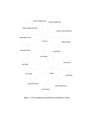 Create and Update quizzes
                                                           Create and Update Exams



     Create and Update course notes

                                                                         Create and Update Assignments




Create Evaluation Forms

                                             Instructors
                                                                                     Update Self Details




 Enter Student Grades
                                                                  Course Delivery



                                        post messages



                                                                                        Answer Exams
     Help Session




            Check Grades                                    Students
                                                                                             Update Details




                Access Course Notes
                                                                       Submit Evaluation Forms

                                           Answer Quizzes




         Figure 1 – Use Case Diagram with Instructors and Students as Actors.
 