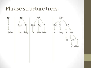 Phrase structure trees
NP NP NP NP
N Det N Det Adj N Det N PP
John the boy a little boy a boy P NP
in Det N
a bubble
 