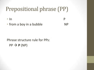 Prepositional phrase (PP)
• In P
• from a boy in a bubble NP
Phrase structure rule for PPs:
PP  P (NP)
 
