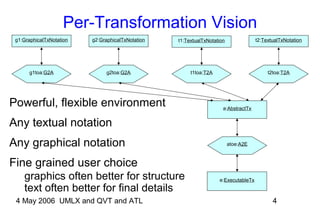 4 May 2006 UMLX and QVT and ATL 4
Per-Transformation Vision
Powerful, flexible environment
Any textual notation
Any graphical notation
Fine grained user choice
graphics often better for structure
text often better for final details
g1:GraphicalTxNotation g2:GraphicalTxNotation t2:TextualTxNotationt1:TextualTxNotation
a:AbstractTx
e:ExecutableTx
atoe:A2E
t2toa:T2At1toa:T2Ag2toa:G2Ag1toa:G2A
 