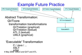 4 May 2006 UMLX and QVT and ATL 6
Example Future Practice
Abstract Transformation:
QVTcore
transformation transformations
QVTrelation (graphical)
QVTrelation (textual)
ATL 2 (textual)
UMLX (graphical)
...
'Executable' Transformation
C / Java / ...
XSLT
ASM
UMLX:GraphicalTxNotation QVTg:GraphicalTxNotation ATL2:TextualTxNotationQVTrelation:TextualTxNotation
QVTcore:AbstractTx
:ExecutableTx
 