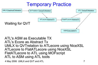 4 May 2006 UMLX and QVT and ATL 7
Temporary Practice
Waiting for QVT
ATL's ASM as Executable TX
ATL's Ecore as Abstract Tx
UMLX to QVTrelation to ATLecore using NiceXSL
ATLecore to FlatATLecore using NiceXSL
FlatATLecore to ATL using MOFscript
ATL to ASM using ATL tools
UMLX:GraphicalTxNotation ATL:TextualTxNotationQVTrelation:TextualTxNotation
ATLecore:AbstractTx
ASM:ExecutableTx
FlatATLecore:AbstractTx
 