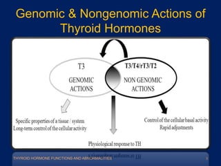 Ammended Thyroid hormone Functions and Abnormalities (1).pptx