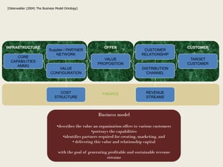 [Osterwalder (2004) The Business Model Ontology]




INFRASTRUCTURE                                             OFFER                                    CUSTOMER
                            Supplier / PARTNER                                   CUSTOMER
                               NETWORK                                          RELATIONSHIP
     CORE
                                                          VALUE                                      TARGET
  CAPABILITIES
                                                       PROPOSITION                                  CUSTOMER
     AMMG
                                 VALUE                                          DISTRIBUTION
                             CONFIGURATION                                        CHANNEL




                                   COST                   FINANCE                  REVENUE
                                STRUCTURE                                          STREAMS



                                                        Business model

                                 •describes the value an organization offers to various customers
                                                     •portrays the capabilities
                                    •identifies partners required for creating, marketing, and
                                          • delivering this value and relationship capital

                                  with the goal of generating profitable and sustainable revenue
                                                             streams
 