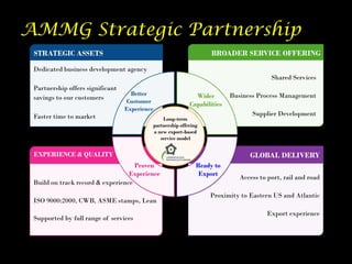 AMMG Strategic Partnership
 STRATEGIC ASSETS                                                      BROADER SERVICE OFFERING

 Dedicated business development agency
                                                                                            Shared Services
 Partnership offers significant
                                    Better                       Wider        Business Process Management
 savings to our customers
                                  Customer                     Capabilities
                                  Experience
 Faster time to market                                                               Supplier Development
                                                   Long-term
                                               partnership offering
                                               a new export-based
                                                  service model


 EXPERIENCE & QUALITY                                                               GLOBAL DELIVERY
                                    Proven                        Ready to
                                  Experience                       Export
                                                                                 Access to port, rail and road
 Build on track record & experience
                                                                      Proximity to Eastern US and Atlantic
 ISO 9000:2000, CWB, ASME stamps, Lean
                                                                                          Export experience
 Supported by full range of services
 