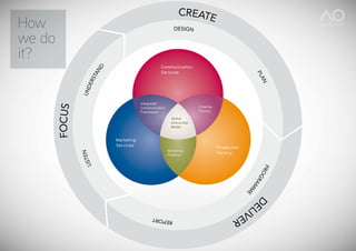 How
we do
it?
                              Communication
                              Services




                    Integrated
                    Communication                   Creative
                    Framework                       Factory

                                      Global
                                      Interaction
                                      Model


        Marketing
        Services                                               Production
                                    Marketing
                                    Platform
                                                               Factory
 