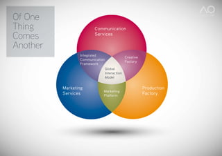 Of One
Thing                   Communication
Comes                   Services

Another
                 Integrated
                                               Creative
                 Communication
                                               Factory
                 Framework
                                 Global
                                 Interaction
                                 Model


          Marketing                                       Production
                             Marketing
          Services           Platform
                                                          Factory
 
