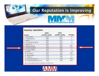 Our Reputation is Improving
 