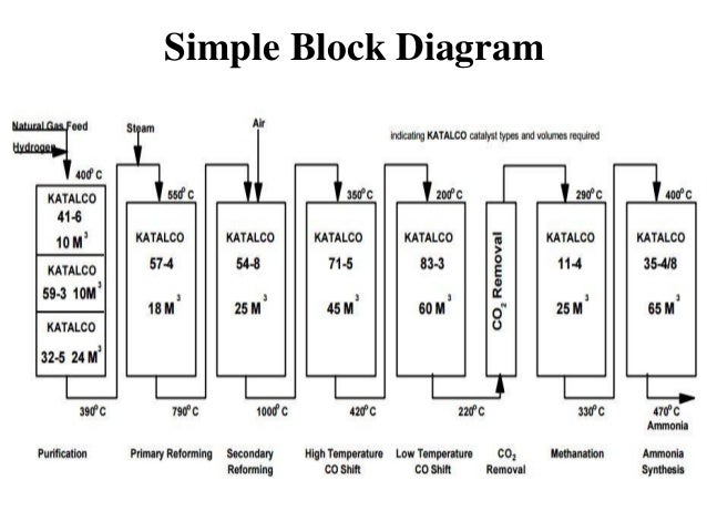 Haber Process Flow Chart