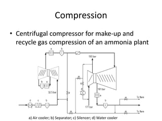 Compression
• Centrifugal compressor for make-up and
recycle gas compression of an ammonia plant
a) Air cooler; b) Separator; c) Silencer; d) Water cooler
 