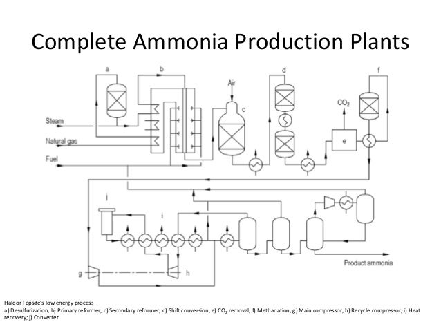 Ammonia Industries pac unit diagram 