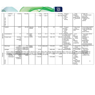 High
tempe-
rature
Na-Ni-Cl <=0.034 150–250 <=84 0.05–15 315–488 Frequen
cy control
 Peak
shaving
 Load
levelling
High
efficiency
Medium
energy density
 Transportabl
e
 High cost
Potential hazard
due to high
temperatures
 Relatively low
storage
capacity
Na-S <=80 0.05–1 263–735
Mechanical
Flywheel 0.0001 80–200 Seconds–
Minutes
80–95 120–360 330 ~1100 Frequen
cy control
 Voltage
control
 Peak
shaving
 Fast charge
Low
maintenance
costs
 Low storage capacity
 Short storage time
 High self-discharge
Safety
threats (cracks)
Compressed air <=1 3–6 Hours–
days/
weeks–
months
60–70 0.5–1 770–1100 45–90  Frequency control
 Voltage control
 Peak shaving
 Load levelling
 Standing reserve
 Black start
 Emergency
backup
 Periodic and
seasonal storage
Low
self-
discharge
Mediu
m round-
trip
efficiency
Long
storage time
 Low energy density
Storage
capacity
constrained by
geography
Limited
transportability
 Only large-
scale units
connected to grid are
economically feasible
Pumped hydro Currently,
~3,
potentially
<=14
0.27–1.5 75–82 0.005–0.02 550–1100 5.50–22
Chemical
Natural gas ~1260,
(undergroun
d caverns)
10.1
(natural gas)
6,200 (LNG)
Weeks–
Months
30–35 0.003–0.03 1100–2200 ~0.09 Emergen
cy backup
Periodic and
seasonal storage
 Transportable
Large
storage capacity
 Long storage
time
Low
self-
discharge
 Low
energy
installation
costs
High
energy density
Extremely
low self-
discharge
High costs
of
electrolysers
Low round-
trip efficiency
High energy
consumption
High power
installation costs
Hydrogen 0.13 (tanks),
~124-167
(undergroun
d caverns)
2,400 (liquid) 30–60 1650–2200 0.35–17
Ammonia
Steam
reforming
0.25 (cooling
tanks)
~300
(undergroun
d caverns)
3,194–4,325
(liquid)
20–25 ~1,100 >=0.11
Electrolysis <= 40–72 1210–2300 >=0.24
9
Source: authors compiled from AEA Group (2010), Nomura et al. (2010), Brown (2011), Energy Research Partnership (2011), Fuchs et al. (2012), GENI (2012),Patil, Laumas, and
Vrijenhoef (2014), Bañares-Alcántara et al. (2015), Bunger at al. (2016), EIA (2017), IEEE (2017), IRENA (2017), Wang, Mitsos, and Marquardt (2017), BloombergNEF (2018), Gur
(2018), PG&E (2018), US Department of Energy (2018), Horseman et al. (2019), IEA (2019b)
 