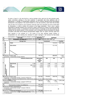 As shown in Figure 9, in the case that NH3 is used as hydrogen carrier, apart from the direct production costs,
‘green’ ammonia’s pathway to the final customer is associated with three additional sets of
expenditures: (1) storage, (2) transportation (shipment), and (3) cracking. Although further technological
development, and progress in the overall transition to a net zero economy, could mean that all these
costs are likely to be occupied by niche companies, small-scale ‘green’ NH3 enthusiasts may have to cover them
by themselves, in order to deliver the product to the target destination. That is why it seems
reasonable to estimate whether such a journey of ‘green’ ammonia as a means of carrying hydrogen
makes economic sense, in comparison to the direct delivery of hydrogen to the final consumer (for
example fuel cell vehicle owners). In this connection, such a comparison should encompass the ultimate
cumulative costs after all the relevant post-generation stages. Here, for ‘green’ ammonia, apart from
direct spending on NH3 synthesis (0), it will include all the three described phases (storage (1),
transportation (2), and cracking (3)), whereas for ‘green’ hydrogen it will exclude the final phase
(decomposition) – leaving H2 synthesis (0), storage (1), and shipping (2) (see Table 5).
Table 5: Approximate storage, transportation, and decomposition costs (best case)
# Cost type Ammonia Hydrogen
0 Production costs (USD/mt) 386 221
1
Storage
costs
(USD/mt)
Storage form Compressed Liquefied
Tanks ~120–180 ~145–234 ~820–1,990
Salt caverns ~101–165
A Minimal cumulative costs:
production + transportable storage (USD/mt)
~506–566 ~366–455 ~1,041–
2,211
2
Transportation
costs
(USD/mt-km
20
)
Indicative distance (km) Atmospheri
c air
pressure
(bar)
350 430 n/a
Road (truck) <1,000 ~0.21 ~1.88 ~1.47 ~0.58
Rail ~800–4,000 ~0.025 ~0.39 ~0.35 ~0.18
Shipping >4,000 ~0.019 ~0.37 ~0.33 ~0.057
B Minimal cumulative costs:
production + transportable storage + transport (USD/mt per
1000 km)
~531–591 ~736–825 ~696–785 ~1,098–
2,268
C Minimal cumulative costs:
production + transportable storage + transport (USD/mt per
2000 km)
~556–616 ~1,106–
1,195
~1,026–
1,115
1,278–2,448
3 Decomposition (cracking) costs (USD/mt-H2)
~241–343 n/a
D Minimal cumulative costs (ammonia):
production + transportable storage + transport (1000 km)
+ decomposition
~773–934
E Minimal cumulative costs (ammonia):
production + transportable storage + transport (2000 km)
+ decomposition
~797–959
Source: Adaptation from ARENA (2018), CSIRO (2018), Boddula and Asiri (2020), Royal Society
(2020)
20
mt-km (metric tonne-kilometre) – the transportation of one metric tonne of hydrogen/ammonia by a given transport mode over
a distance of one kilometre.
30
The contents of this paper are the authors’ sole responsibility. They do not necessarily represent the views
of the Oxford Institute for Energy Studies or any of its Members.
 