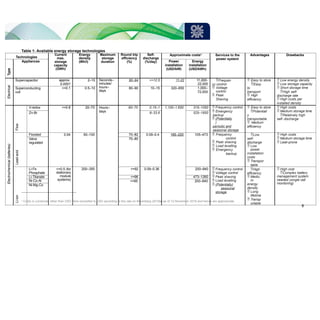 Table 1: Available energy storage technologies
Technologies
Current
max.
storage
capacity
(GWh)
Energy
density
(Wh/l)
Maximum
storage
duration
Round trip
efficiency
(%)
Self-
discharge
(%/day)
Approximate costs2
Services to the
power system
Advantages Drawbacks
Type
Appliances Power
installation
(USD/kW)
Energy
installation
(USD/kWh)
Electrical
Supercapacitor approx.
0.0001
2–10 Seconds–
minutes/
hours–
days
90–94 <=12.5 11-22 11,000-
22,000
Frequen
cy control
 Voltage
control
 Peak
Shaving
 Easy to store
Easy
to
transport
 High
efficiency
 Low energy density
 Low storage capacity
 Short storage time
High self-
discharge rate
 High costs per
installed density
Superconducting
coil
<=0.1 0.5–10 80–90 10–15 320–650 1,000–
72,000
Electrochemical
(batteries)
Flow
V-redox <=0.8 20–70 Hours–
days
60–70 0.15–1 1,100–1,650 315–1050  Frequency control
 Emergency
backup
 (Potentially
)
periodic and
seasonal storage
 Easy to store
Potentiall
y
transportable
 Medium
efficiency
 High costs
 Medium storage time
Relatively high
self- discharge
Zn-Br 8–33.6 525–1650
Lead-acid
Flooded 0.04 50–100 70–82 0.09–0.4 165–220 105–473  Frequency
control
 Peak shaving
 Load levelling
 Emergency
backup
Low
self-
discharge
 Low
power
installation
costs
 Transpor
table
 High costs
 Medium storage time
 Leak-prone
Valve
regulated
70–80
Li-ion
Li-Fe
Phosphate
<=0.5 (for
stationary
module
systems)
200–350 <=92 0.09–0.36 200–840  Frequency control
 Voltage control
 Peak shaving
 Load levelling
 (Potentially)
seasonal
storage
High
efficiency
 Mediu
m
energy
density
 Long
lifetime
 Transp
ortable
 High cost
Complex battery
management system
needed (single cell
monitoring)
Li-Titanate <=96 473–1260
Ni-Co-Al <=95 200–840
Ni-Mg-Co
2
Costs in currencies other than USD were converted to USD according to the rate on Bloomberg (2019a) as of 12 November 2019 and hence are approximate.
8
 