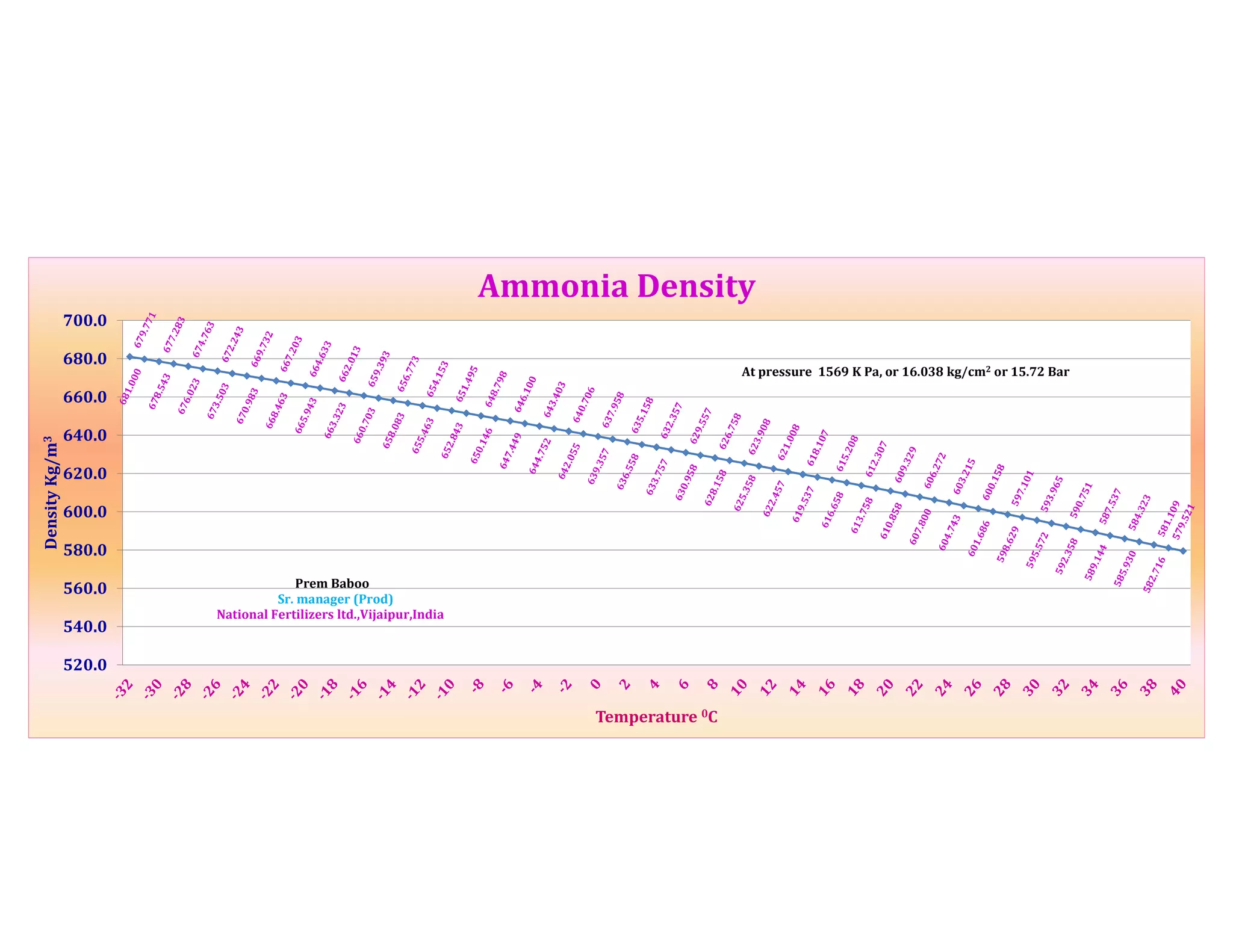 520.0
540.0
560.0
580.0
600.0
620.0
640.0
660.0
680.0
700.0
DensityKg/m3
Temperature 0C
Ammonia Density
Prem Baboo
Sr. manager (Prod)
National Fertilizers ltd.,Vijaipur,India
At pressure 1569 K Pa, or 16.038 kg/cm2 or 15.72 Bar